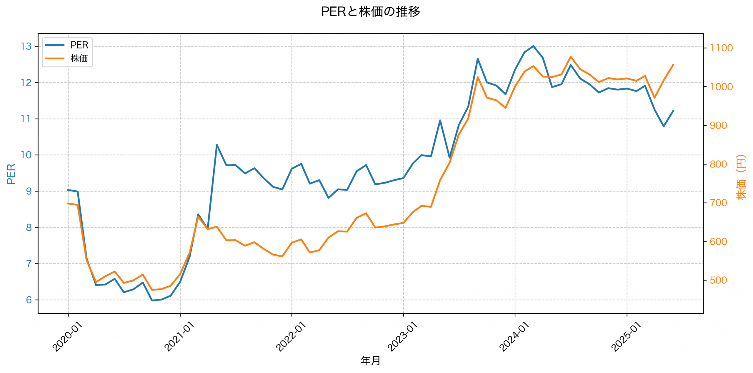 PER推移グラフ