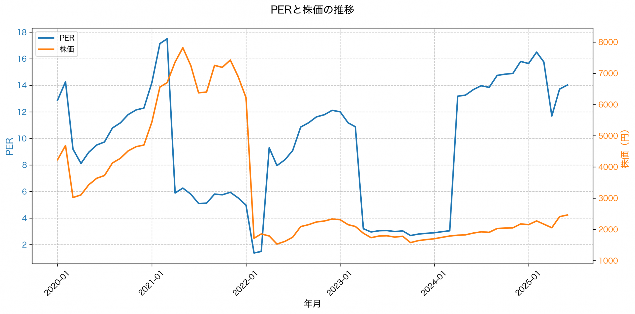 PER推移グラフ