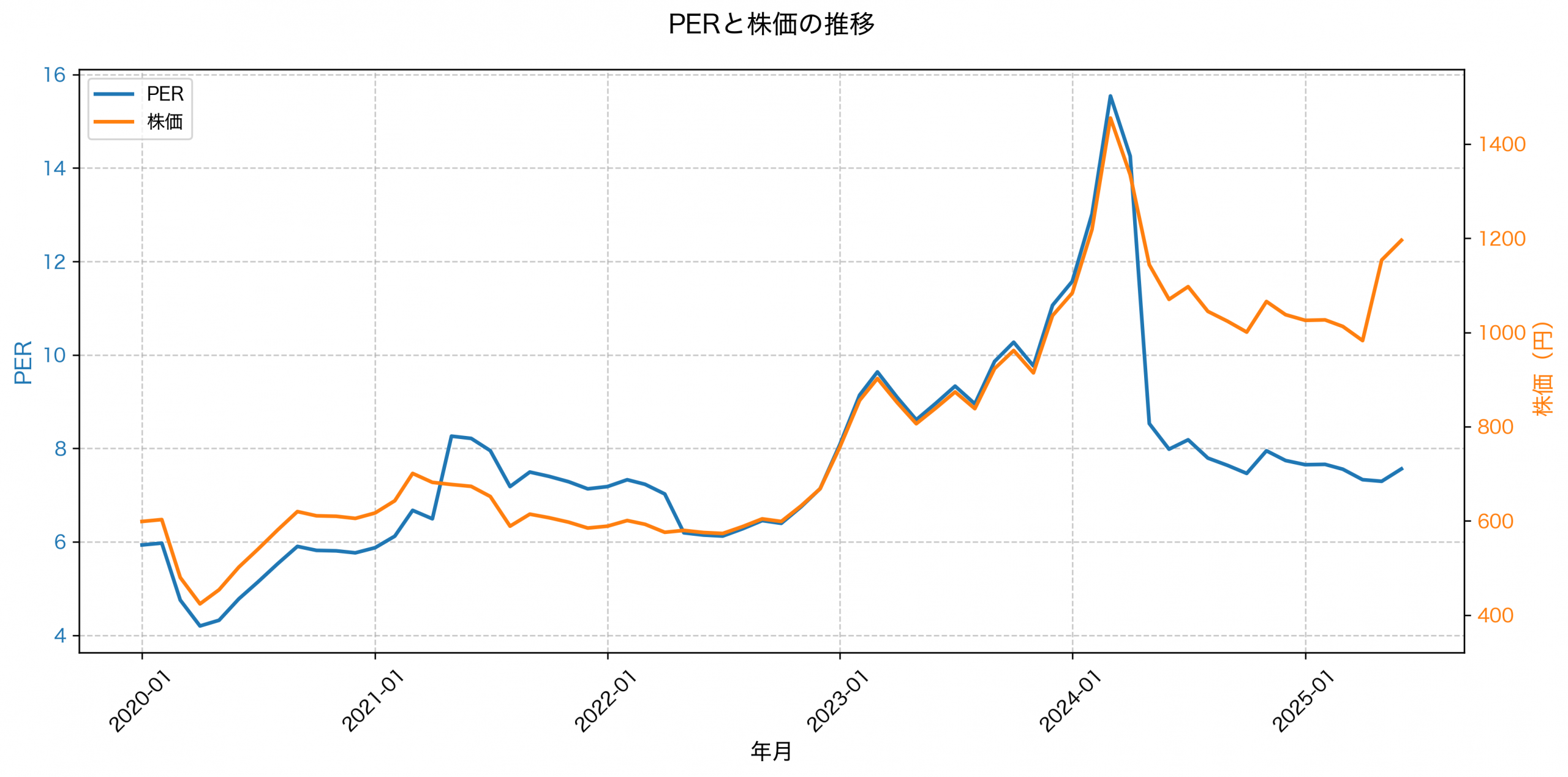 PER推移グラフ