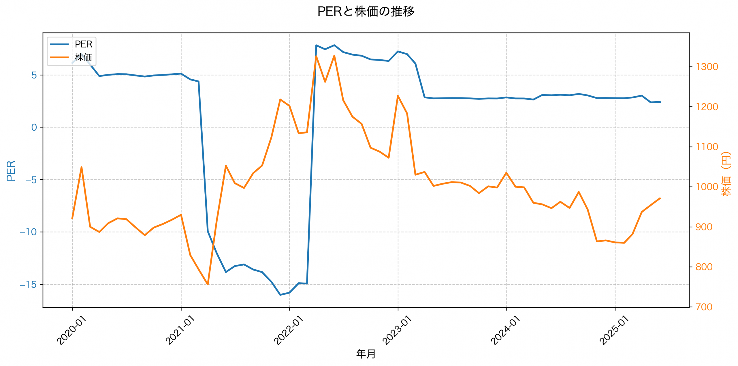 PER推移グラフ