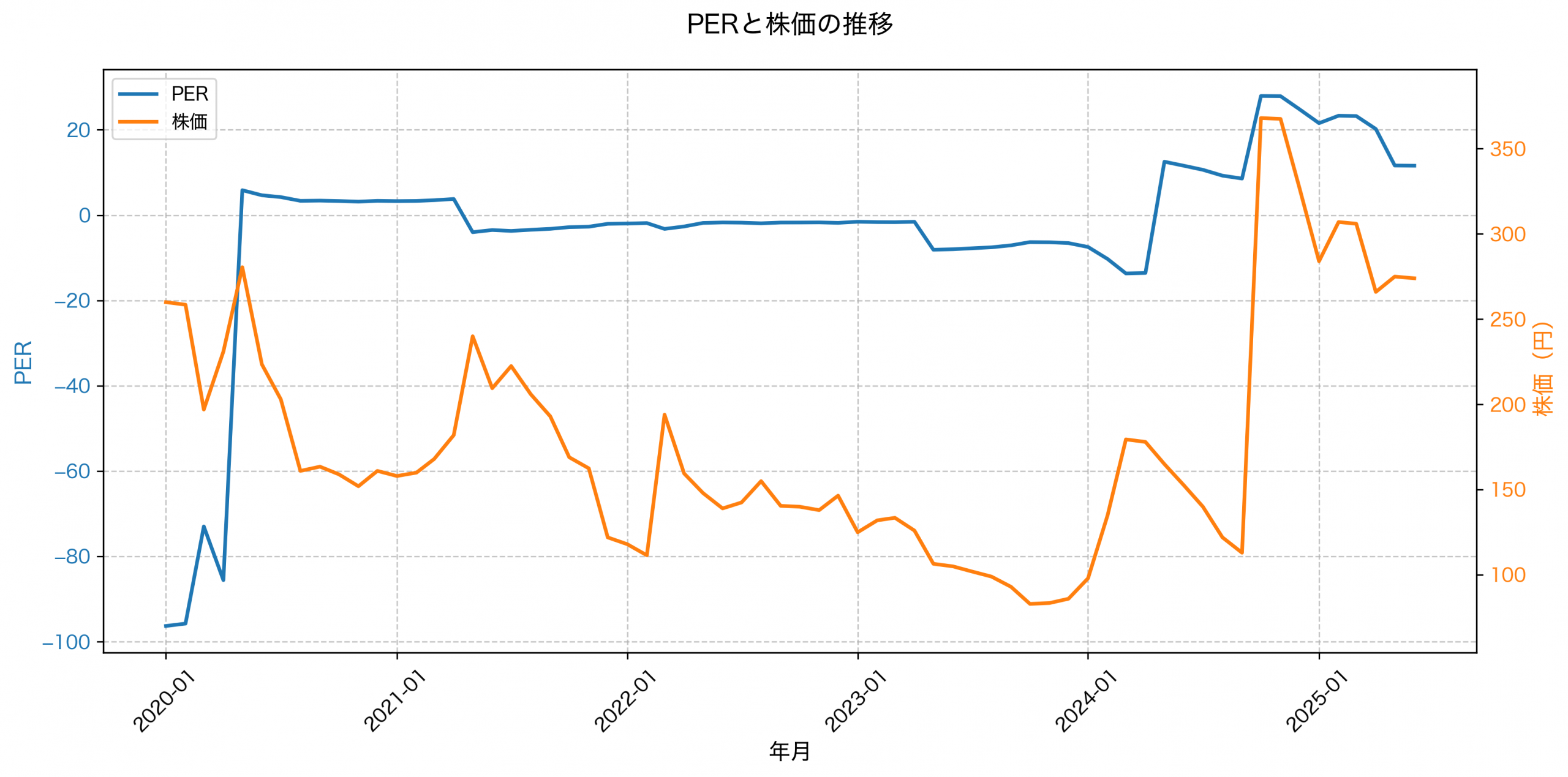 PER推移グラフ