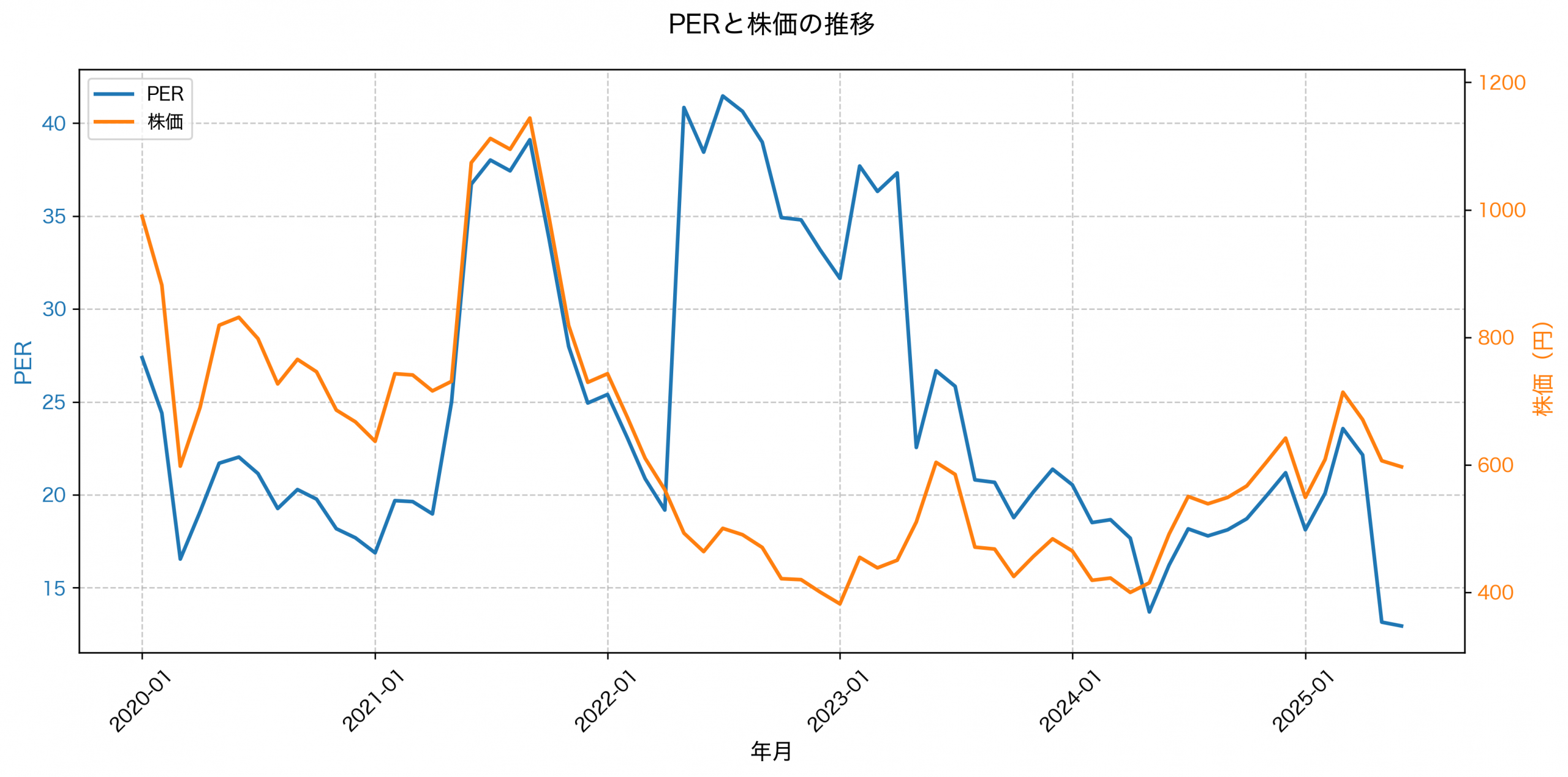PER推移グラフ
