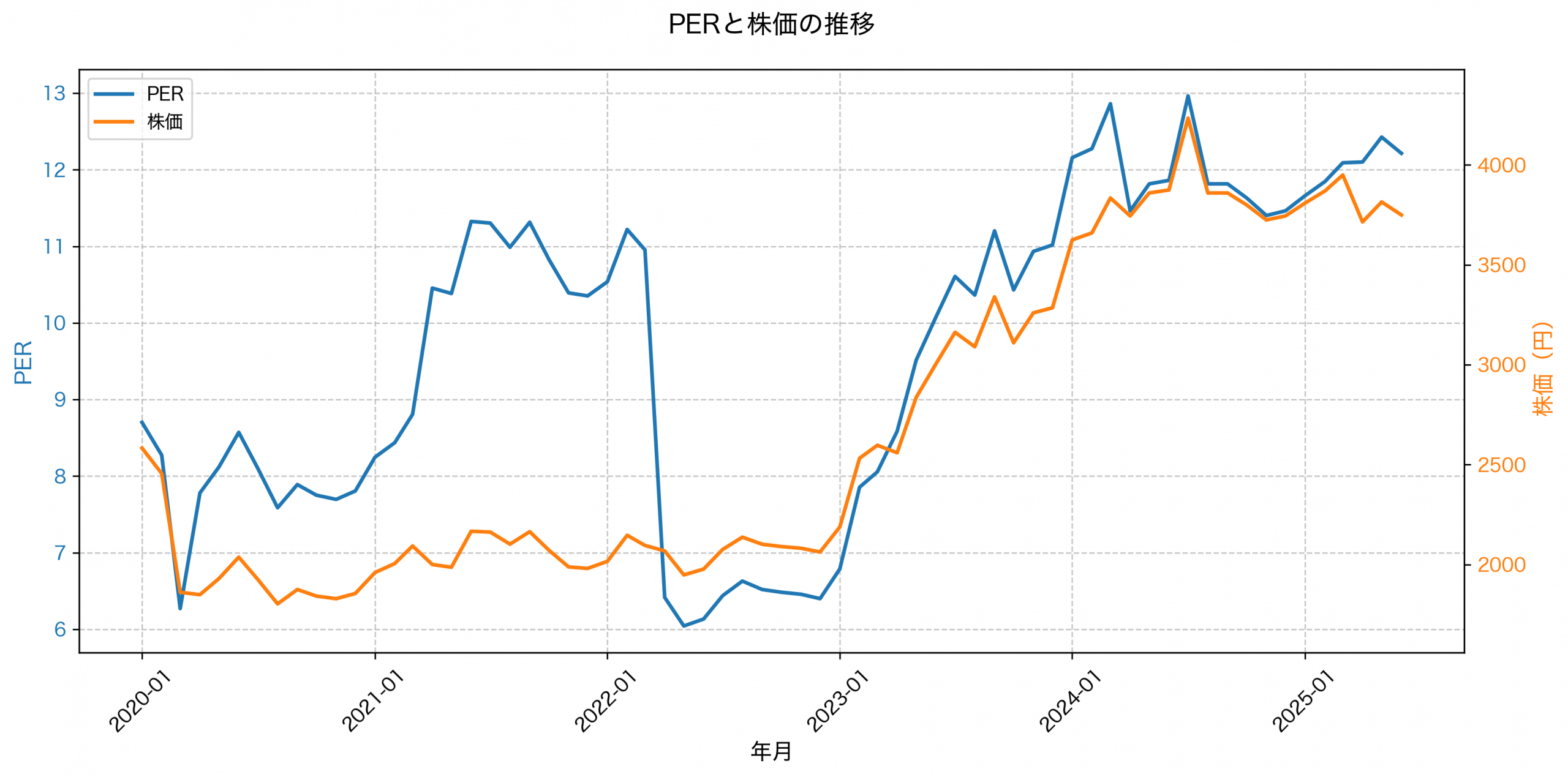 PER推移グラフ