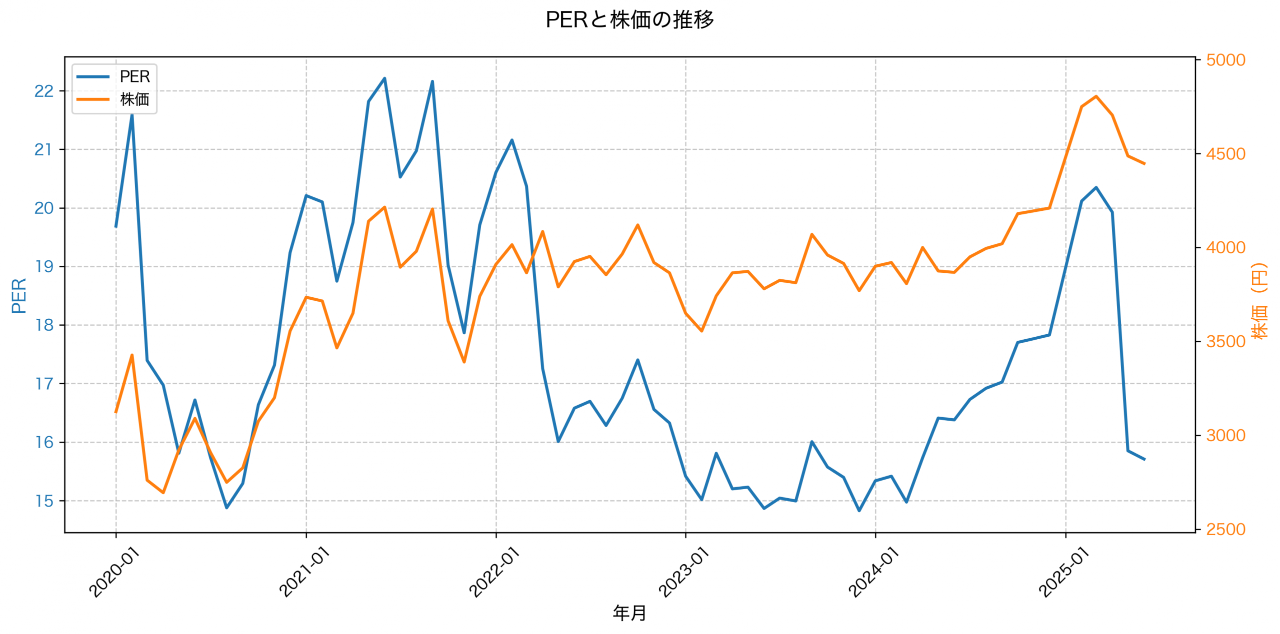 PER推移グラフ
