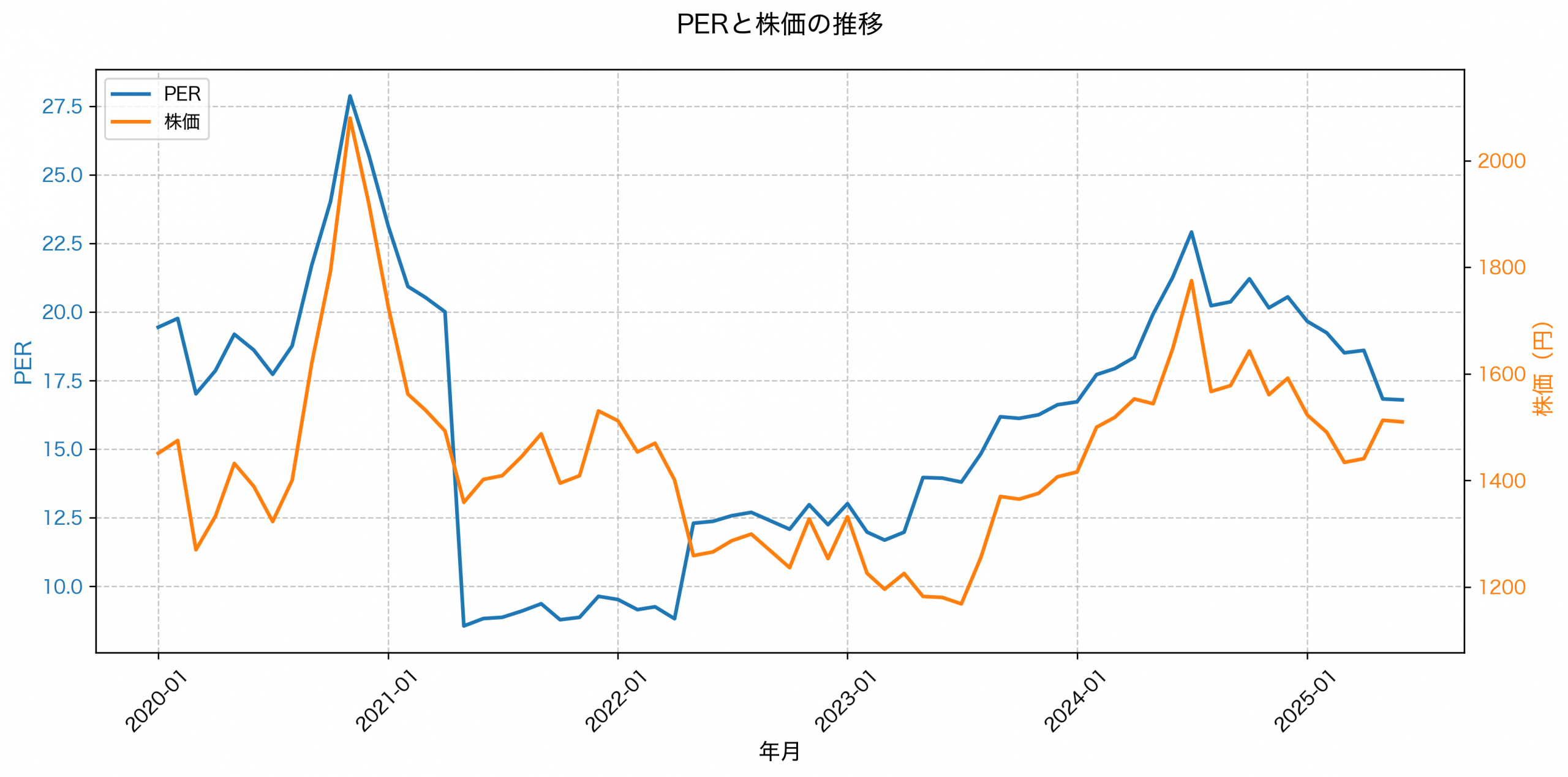 PER推移グラフ