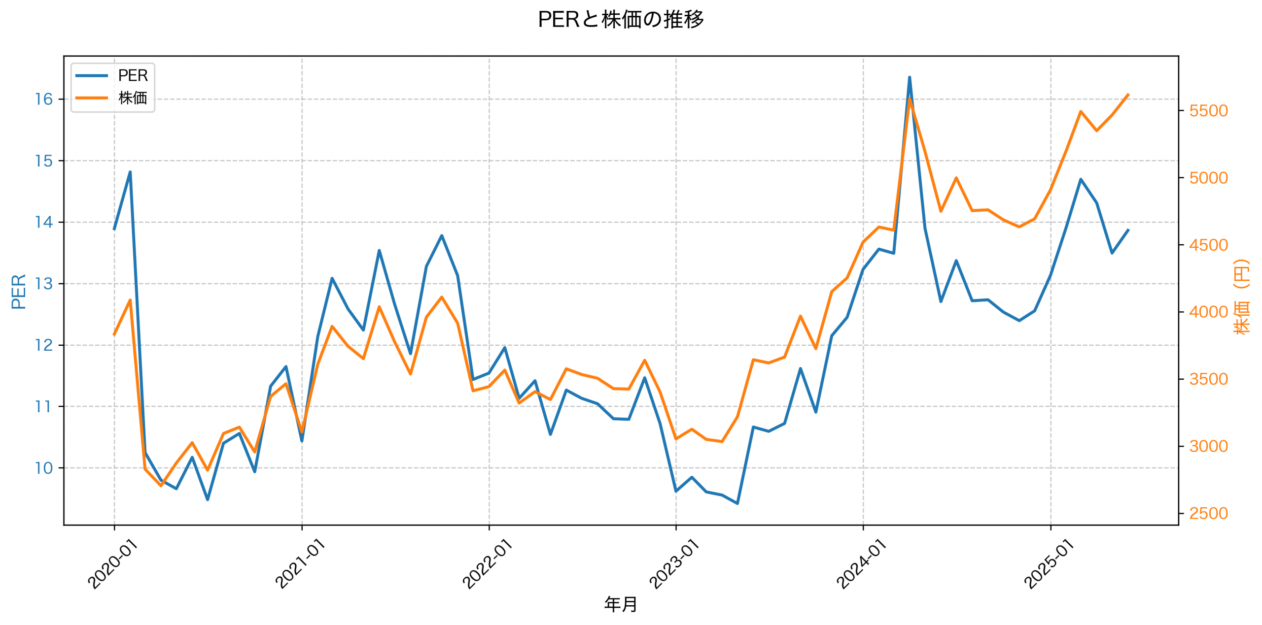 PER推移グラフ