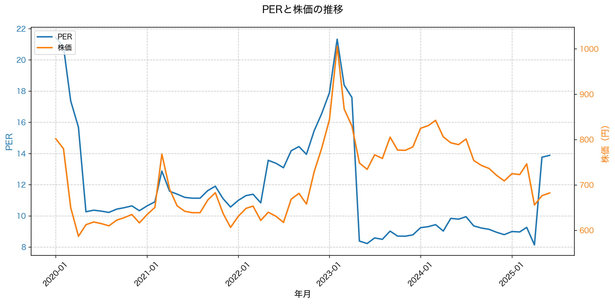 PER推移グラフ