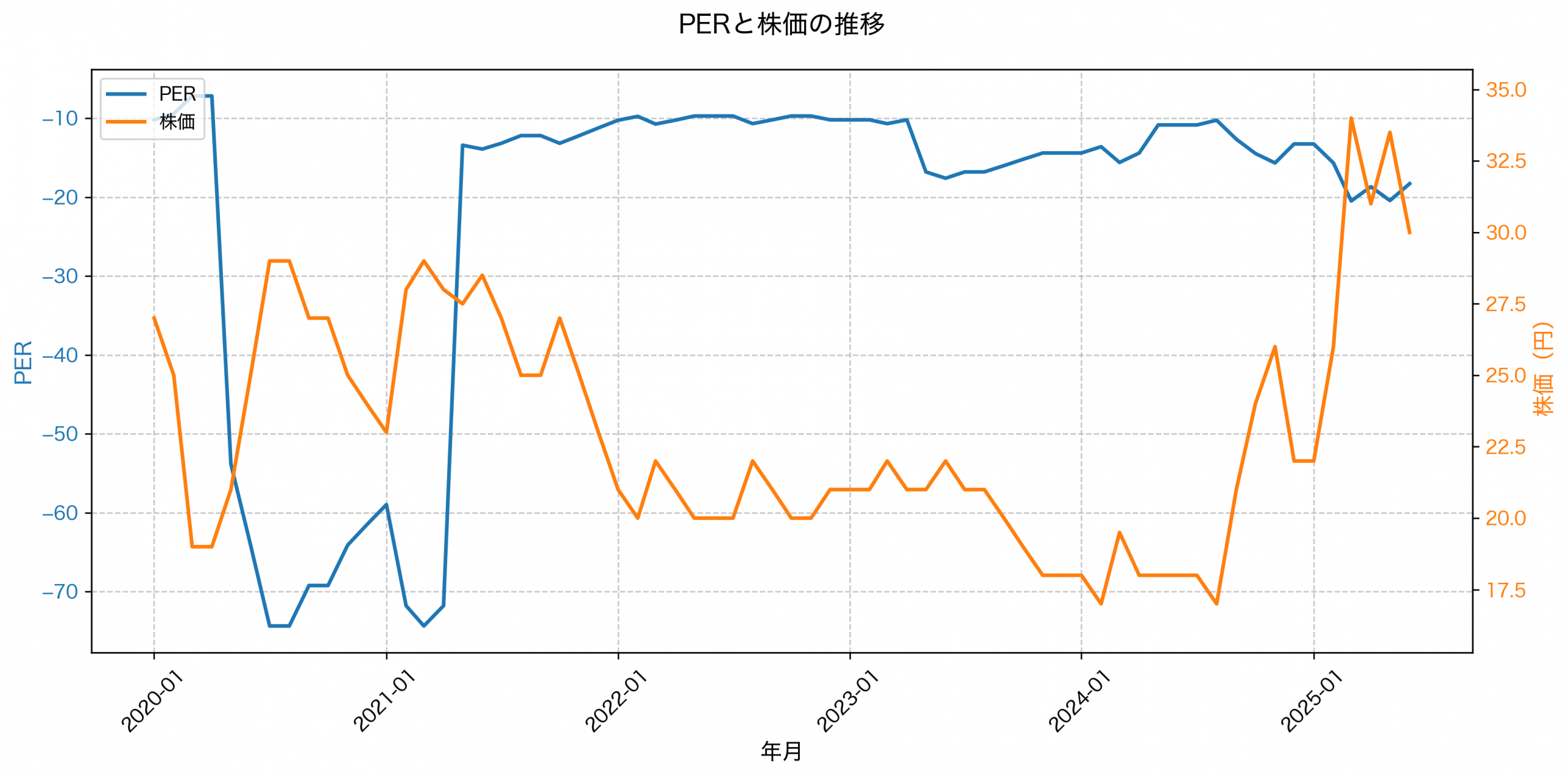 PER推移グラフ