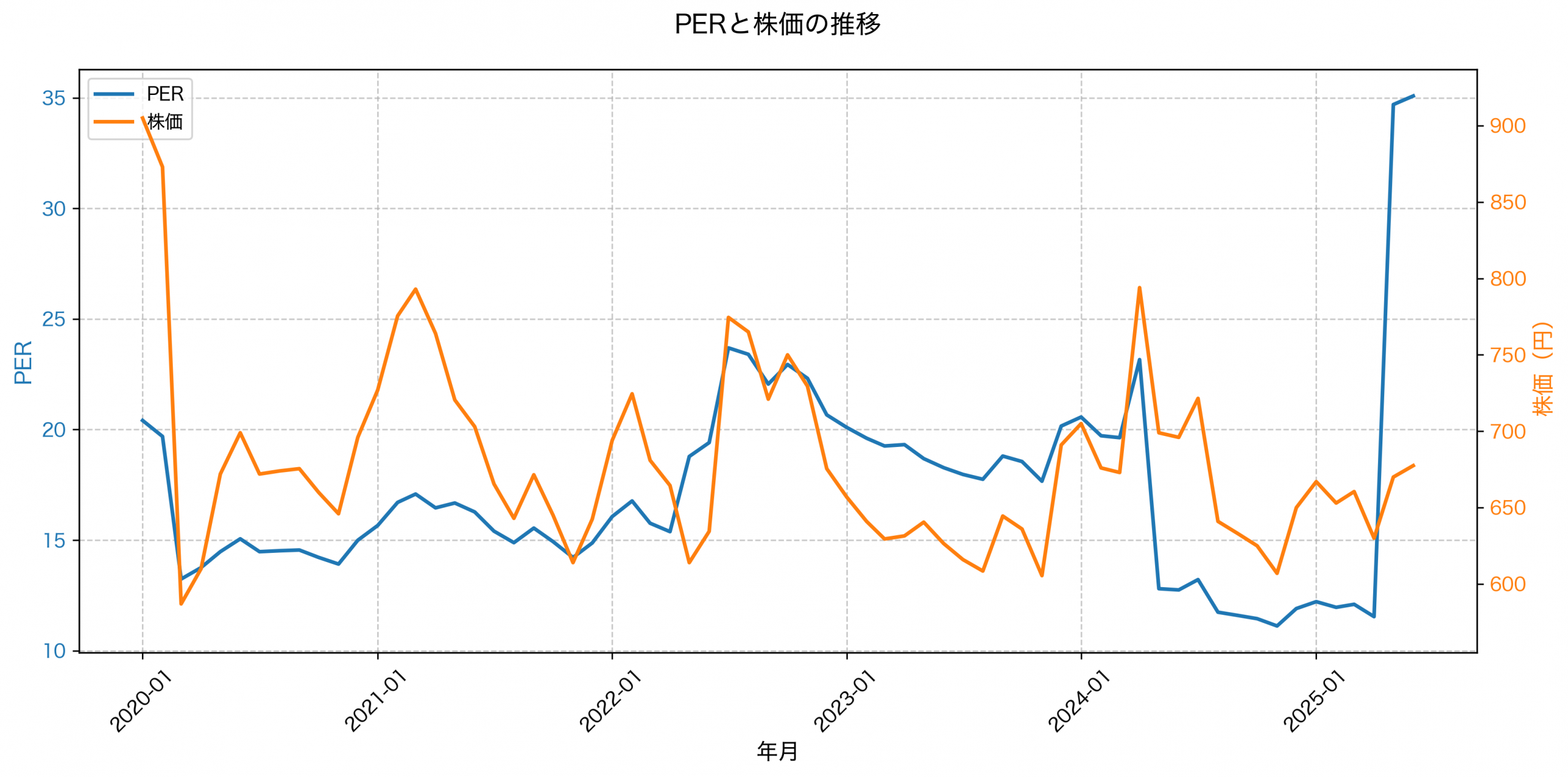 PER推移グラフ