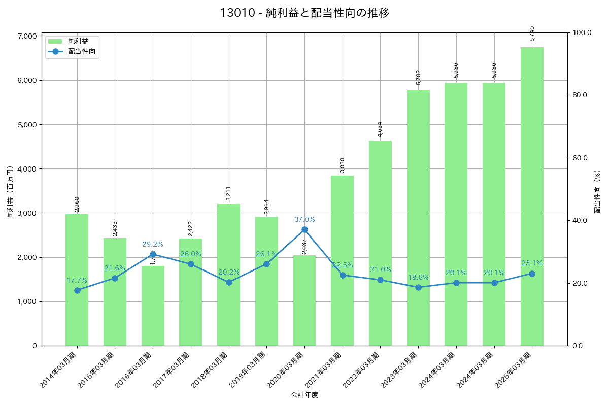 利益・配当推移グラフ