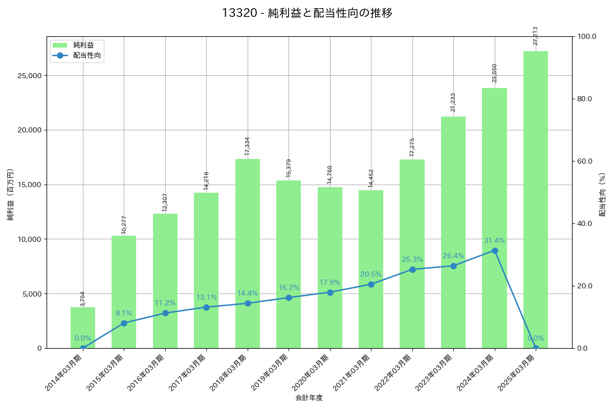 利益・配当推移グラフ