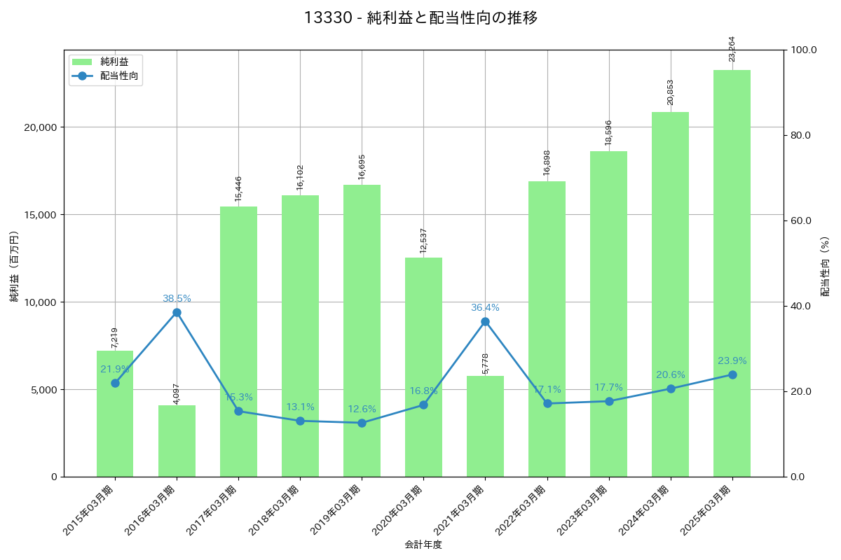 利益・配当推移グラフ