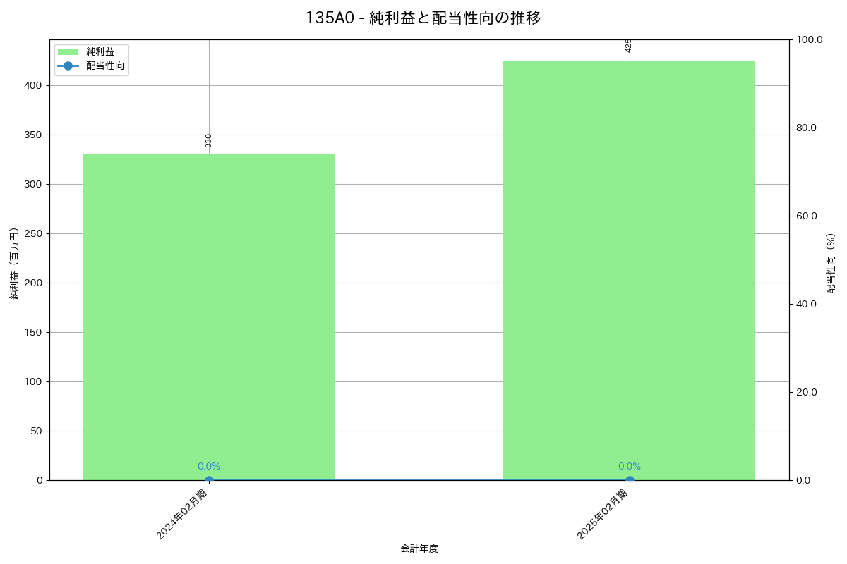 利益・配当推移グラフ