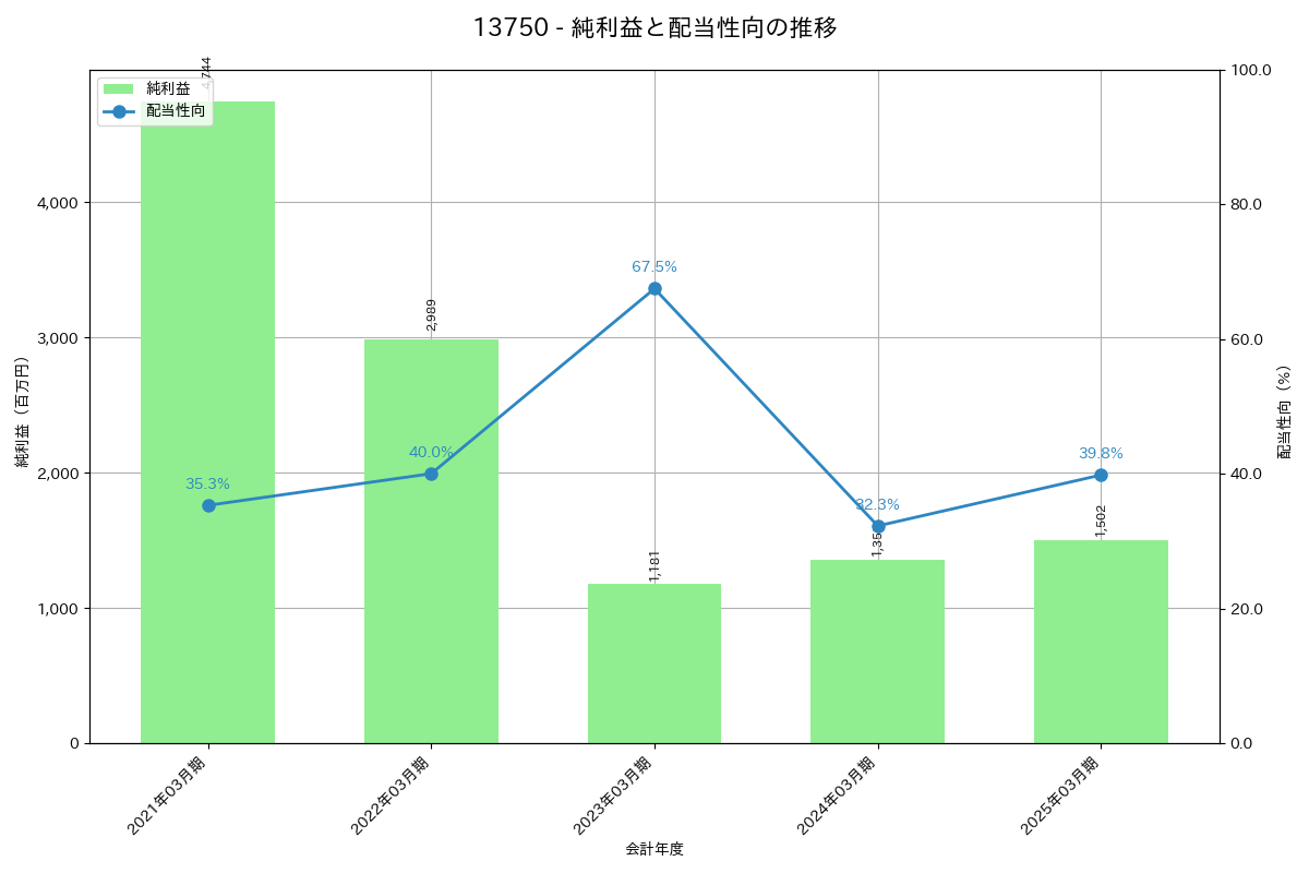利益・配当推移グラフ