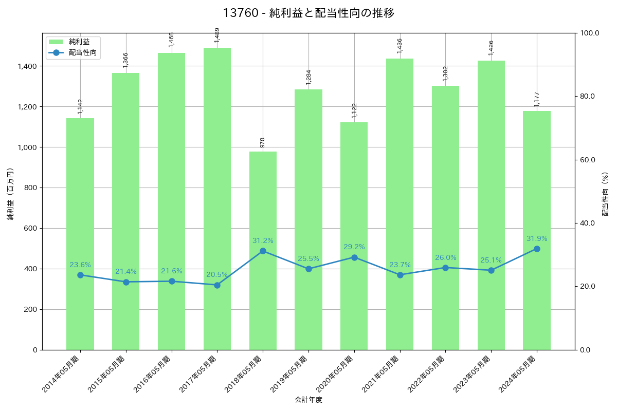 利益・配当推移グラフ