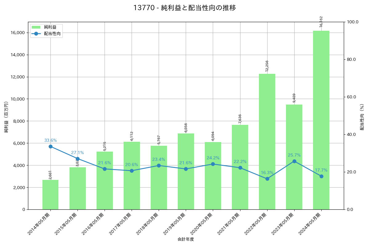 利益・配当推移グラフ
