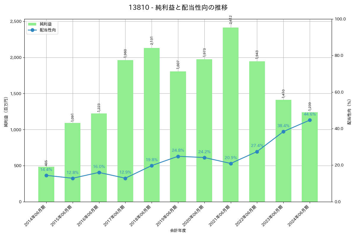 利益・配当推移グラフ