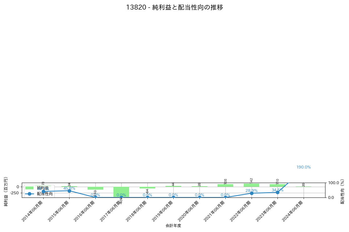 利益・配当推移グラフ