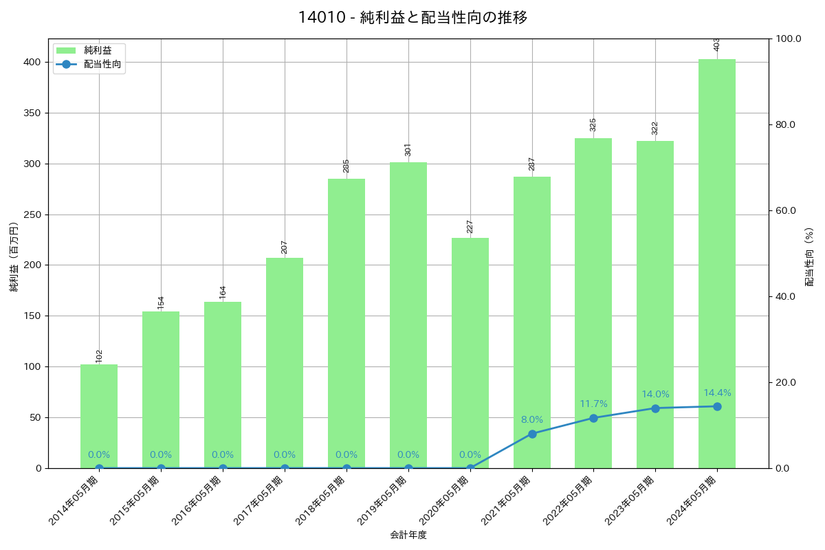 利益・配当推移グラフ