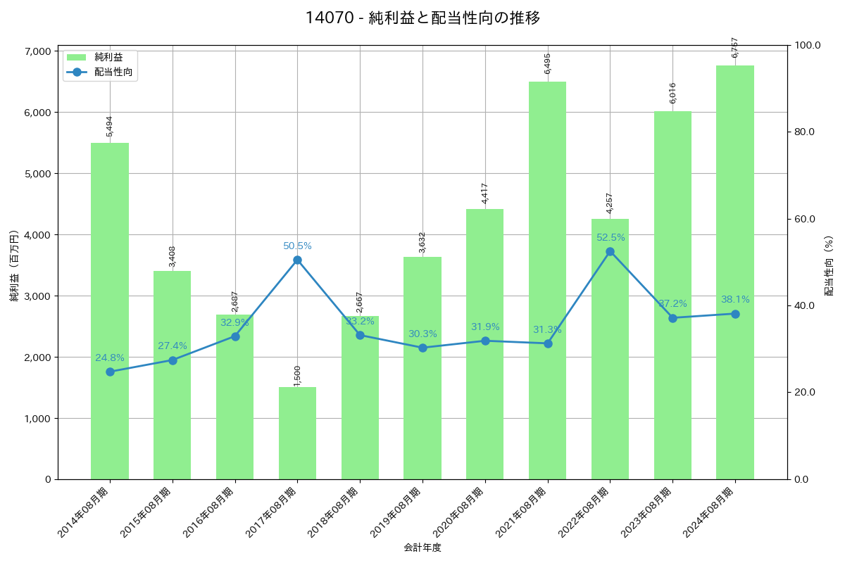 利益・配当推移グラフ