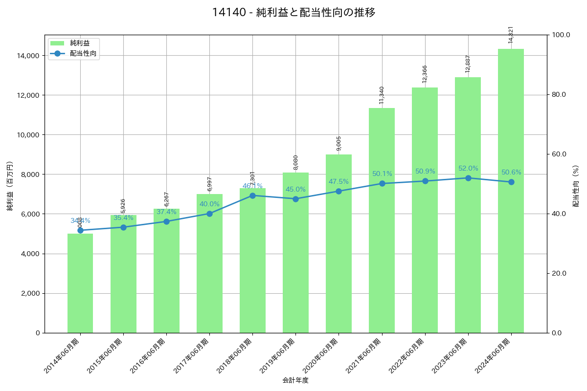 利益・配当推移グラフ