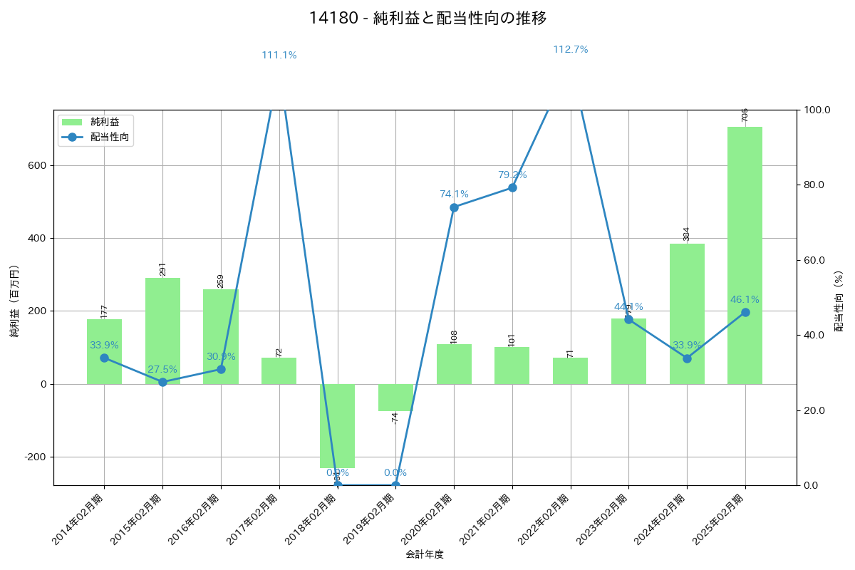 利益・配当推移グラフ