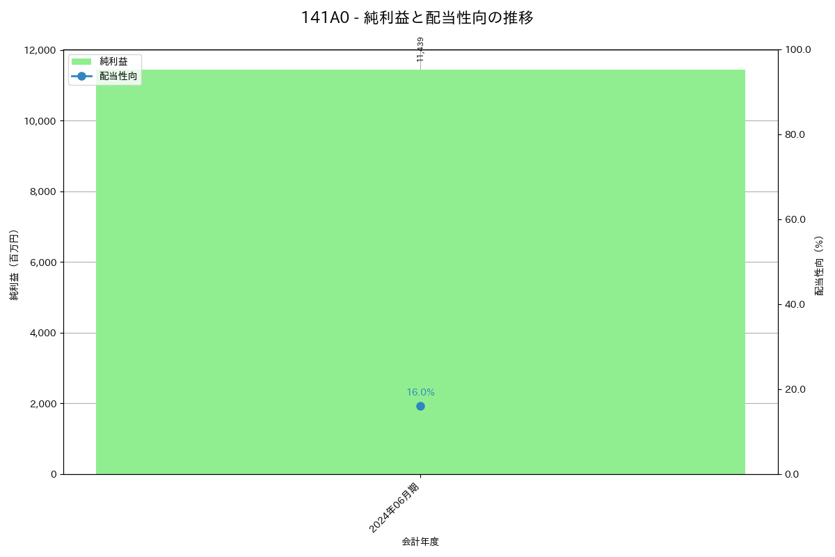 利益・配当推移グラフ