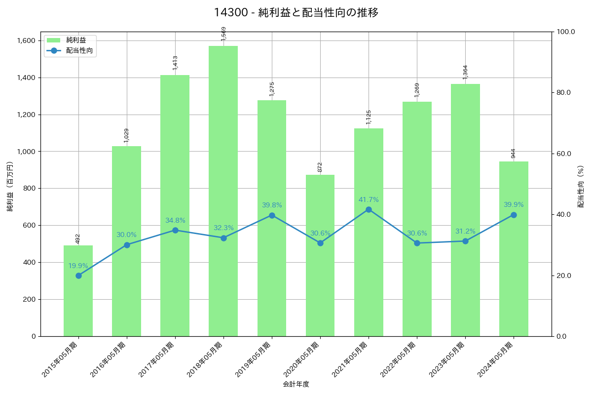 利益・配当推移グラフ