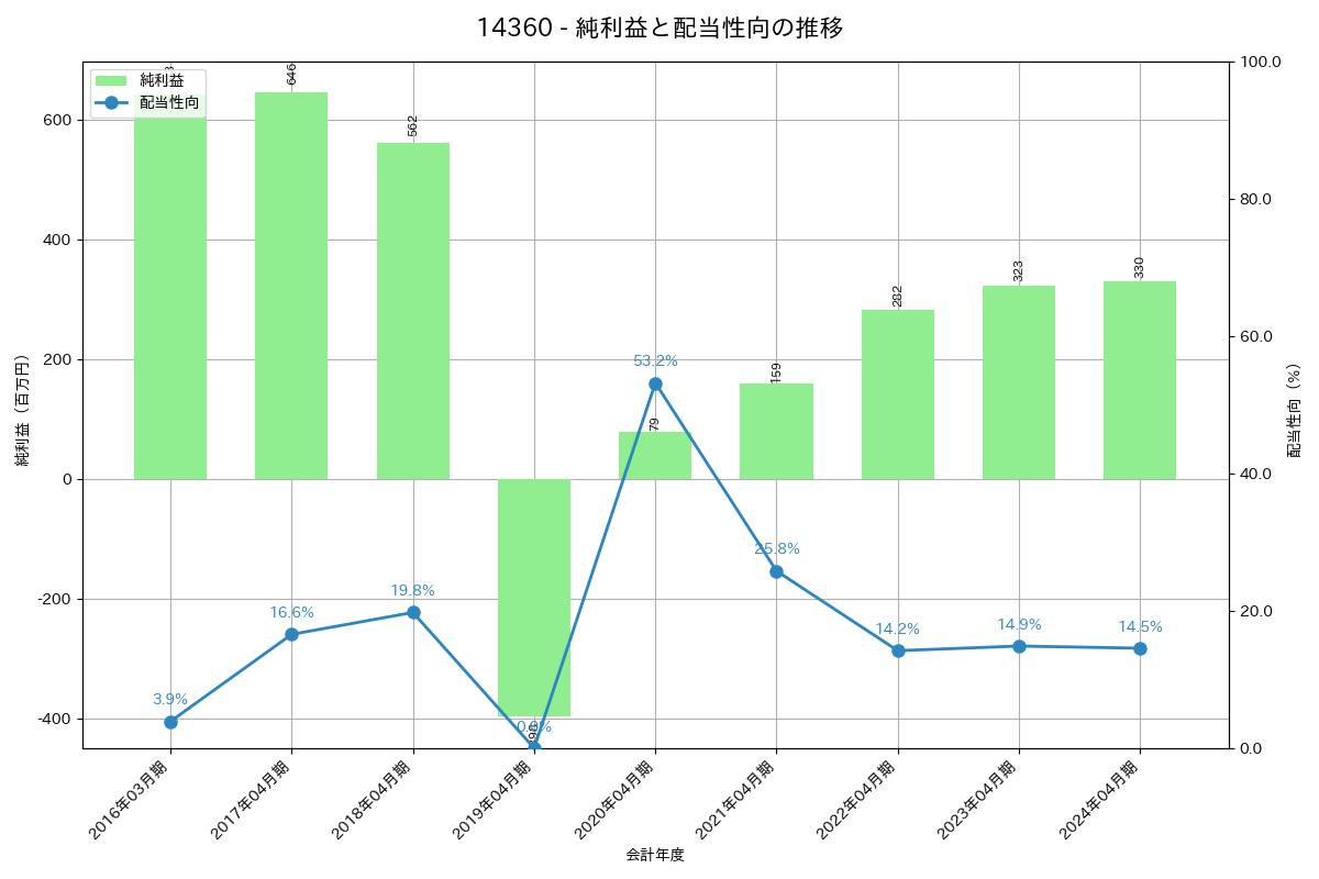 利益・配当推移グラフ
