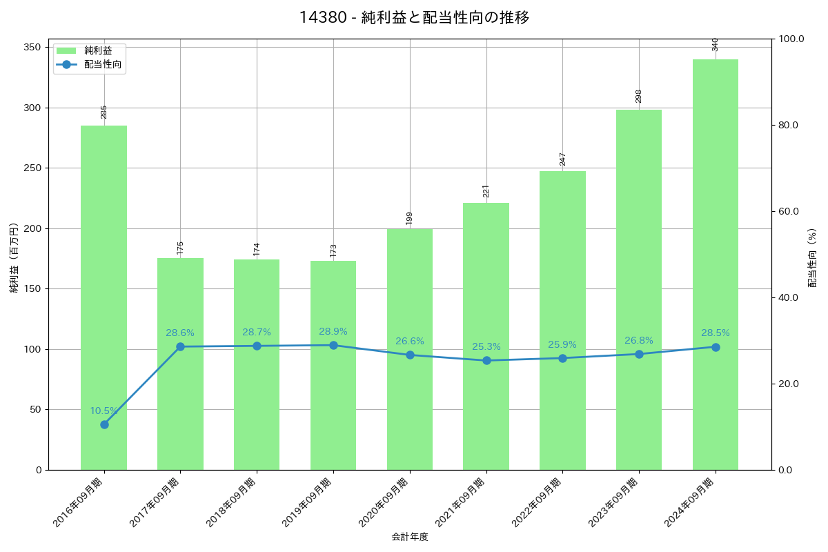 利益・配当推移グラフ