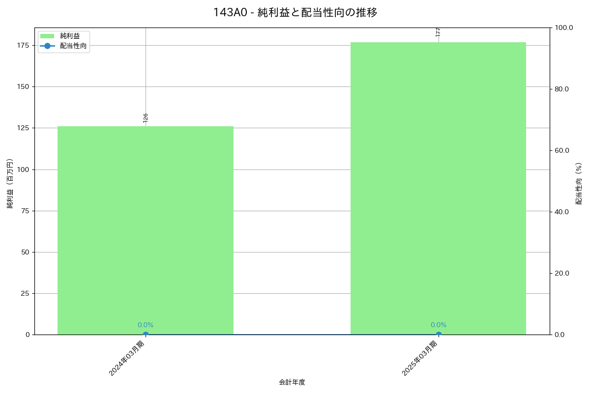 利益・配当推移グラフ