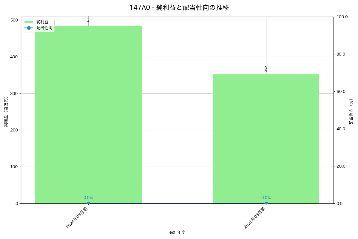 利益・配当推移グラフ