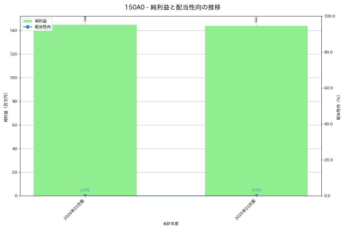 利益・配当推移グラフ