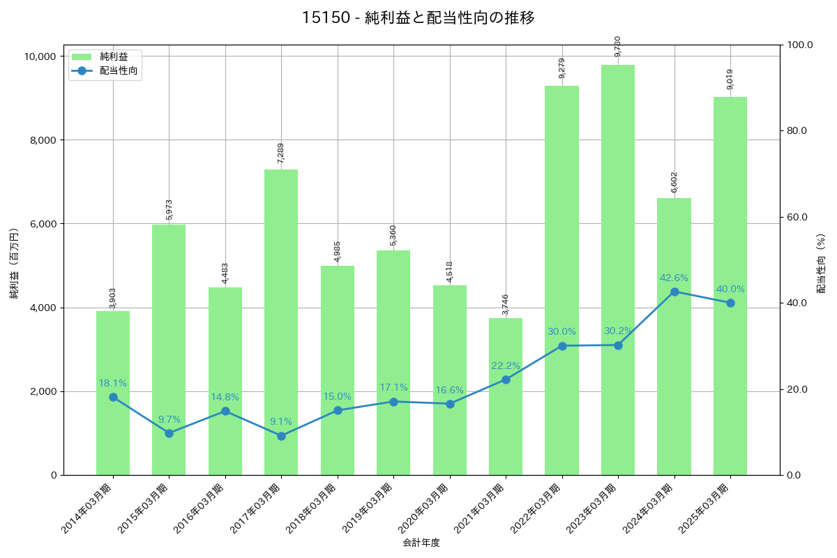 利益・配当推移グラフ