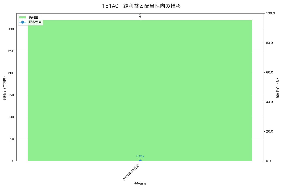 利益・配当推移グラフ