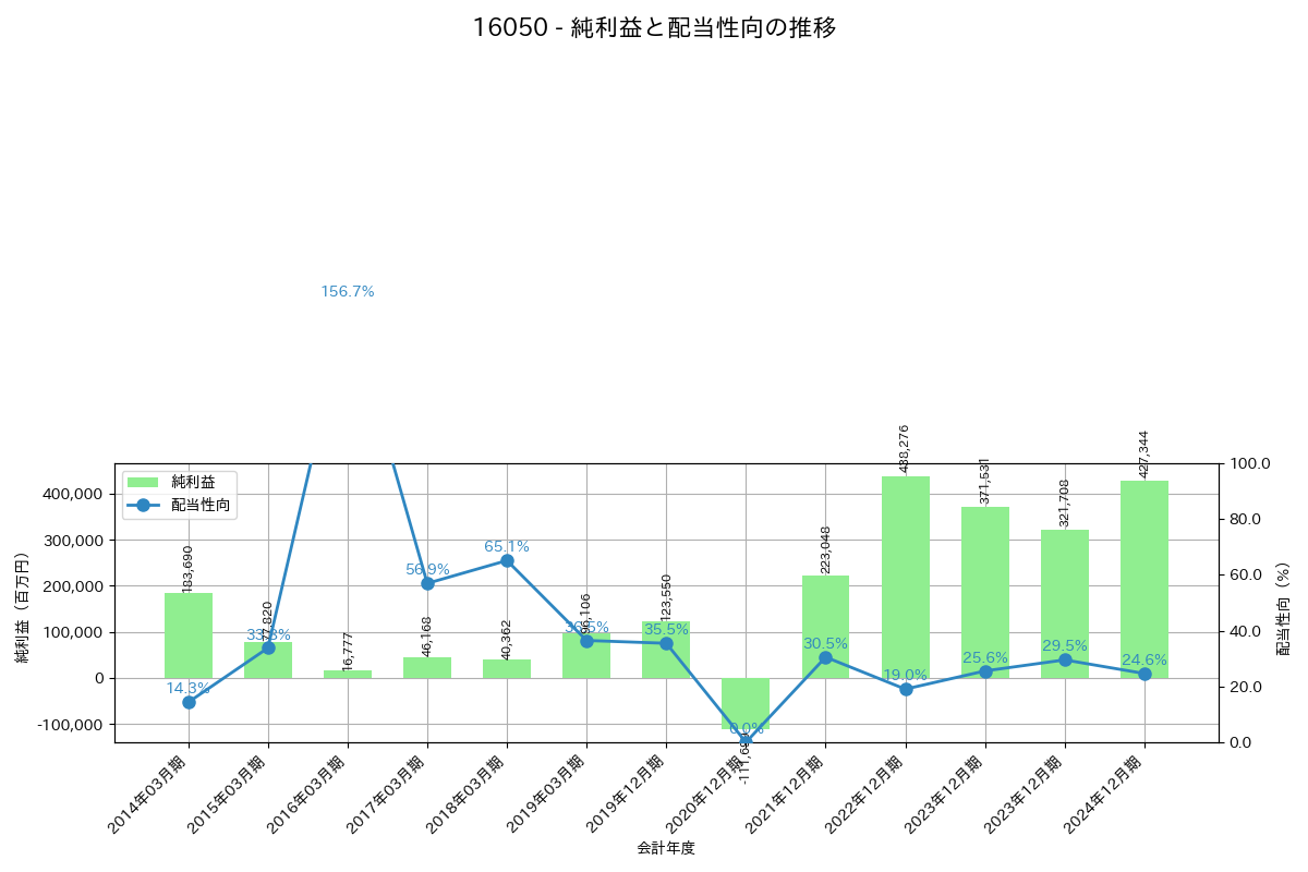 利益・配当推移グラフ