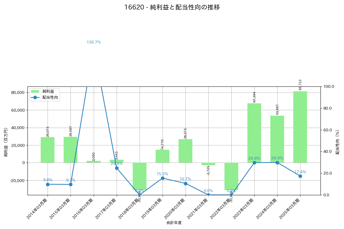 利益・配当推移グラフ