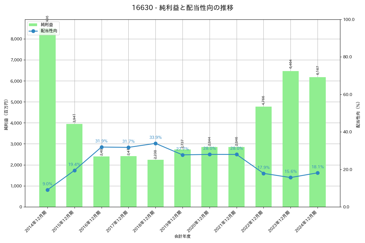 利益・配当推移グラフ