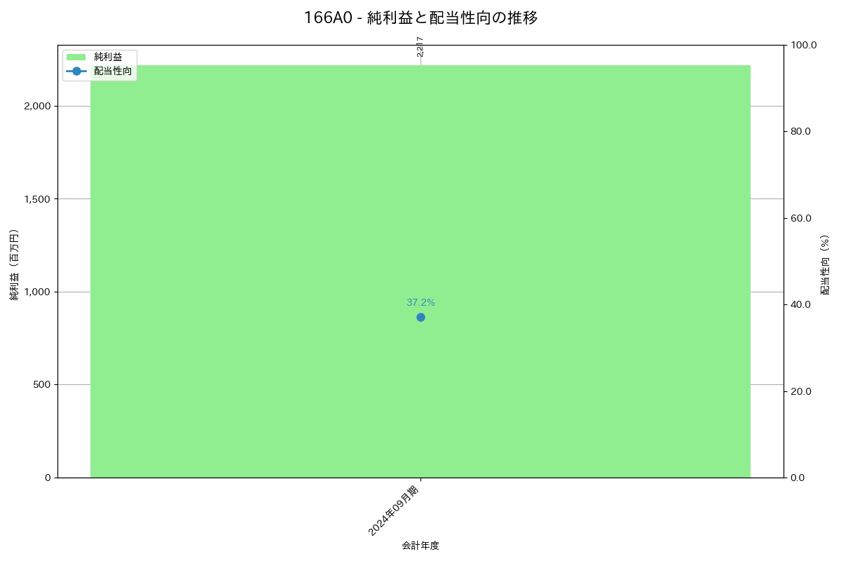 利益・配当推移グラフ