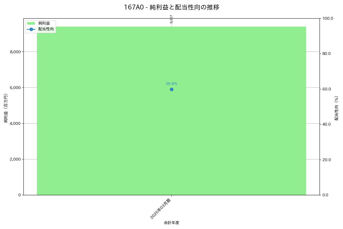 利益・配当推移グラフ