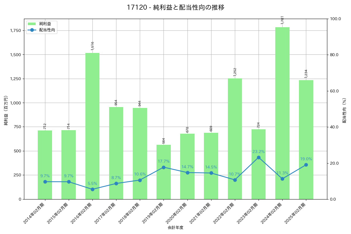 利益・配当推移グラフ