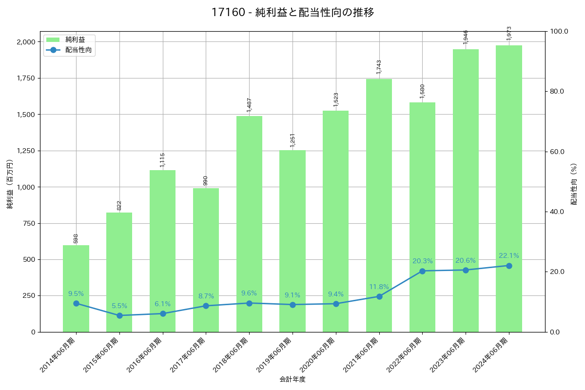 利益・配当推移グラフ