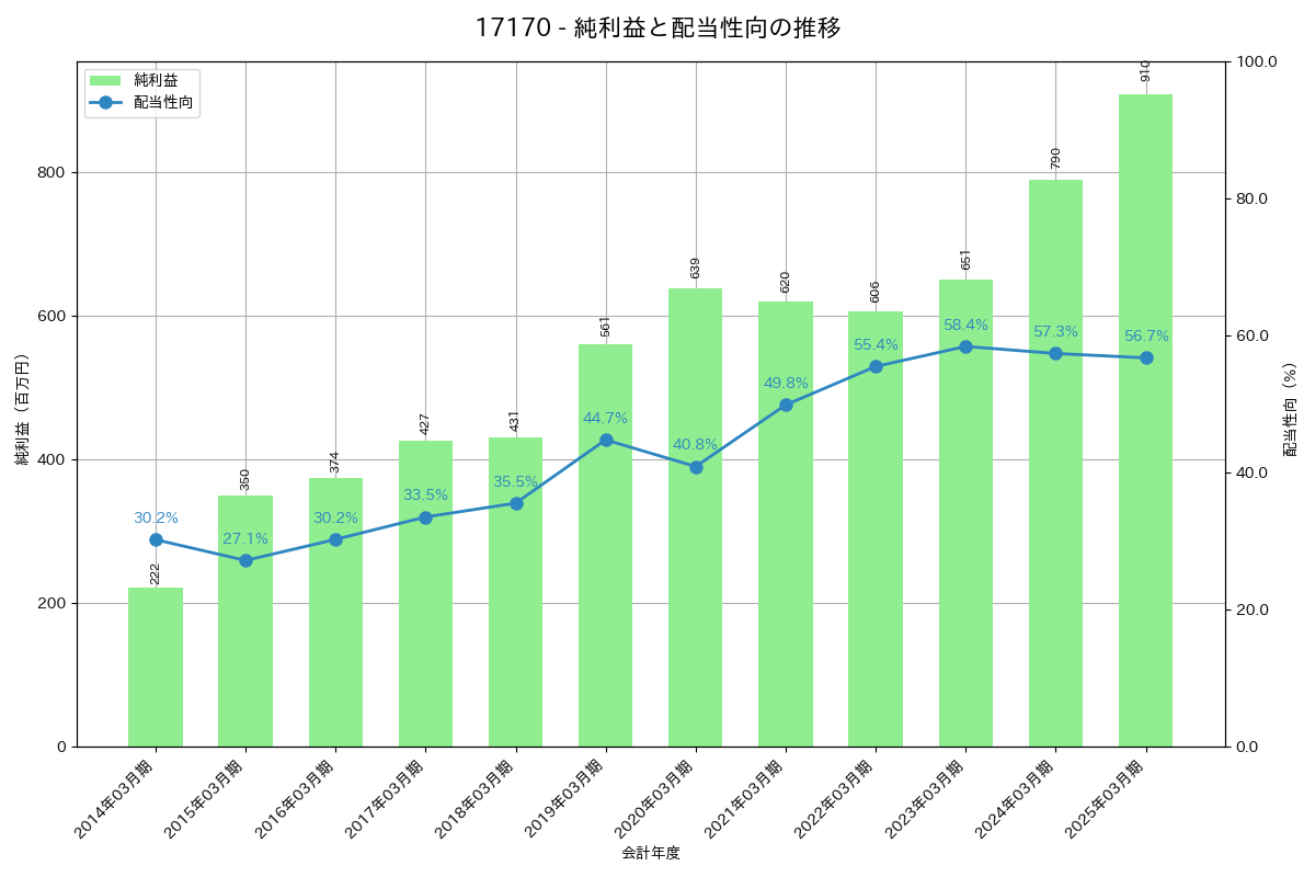 利益・配当推移グラフ