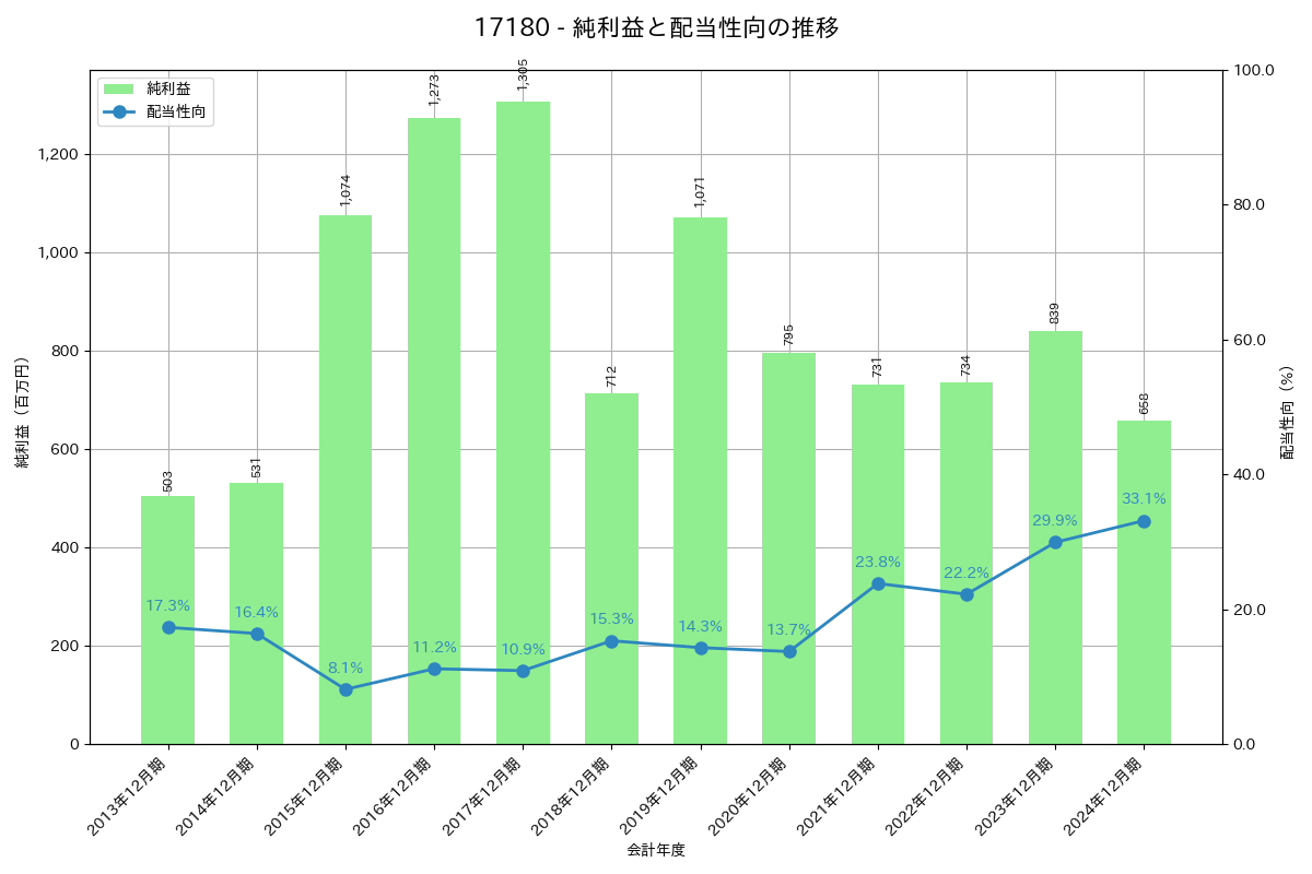 利益・配当推移グラフ