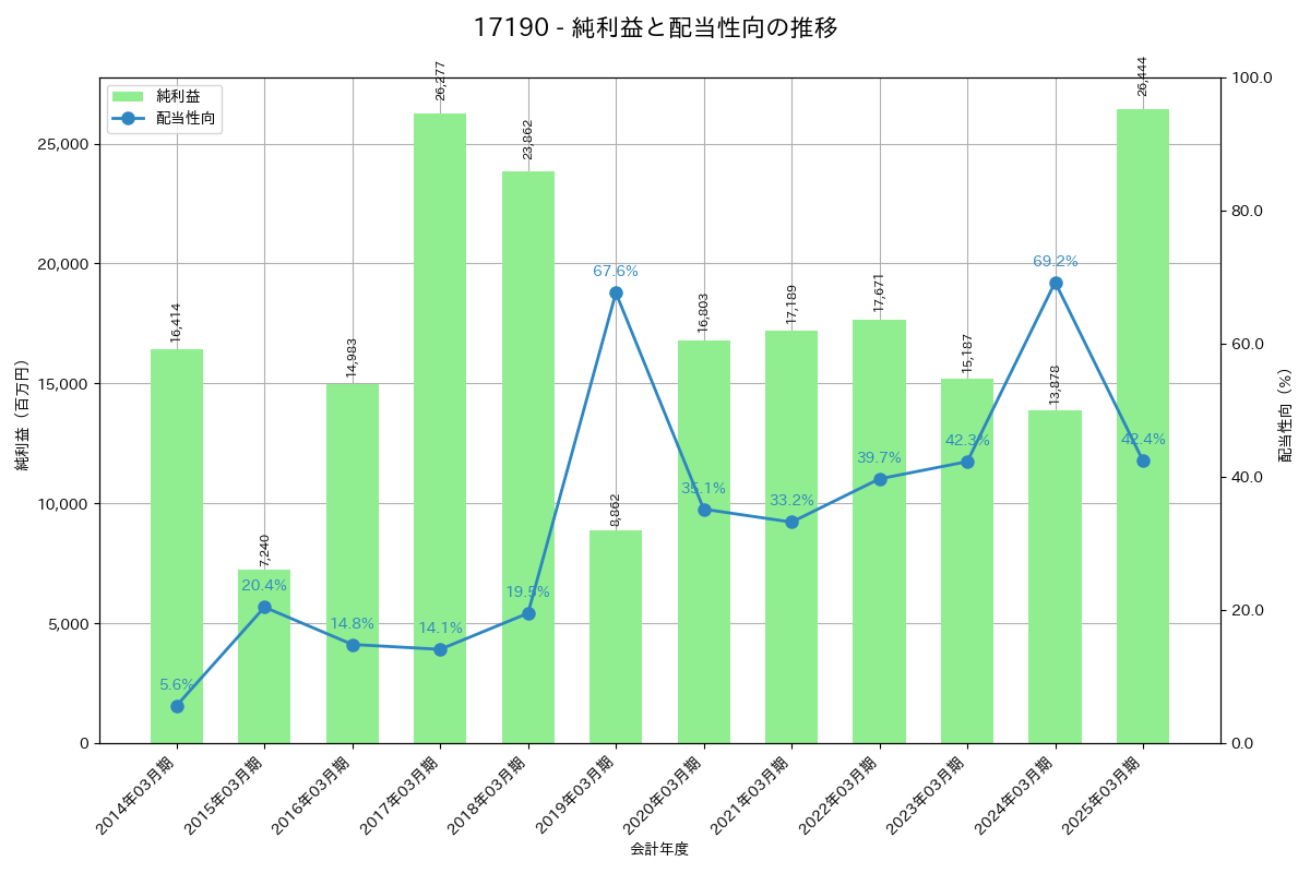 利益・配当推移グラフ