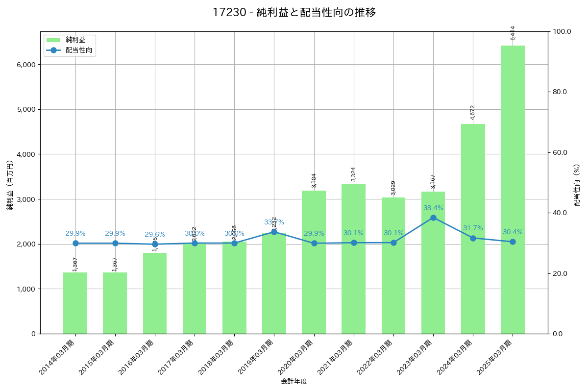 利益・配当推移グラフ