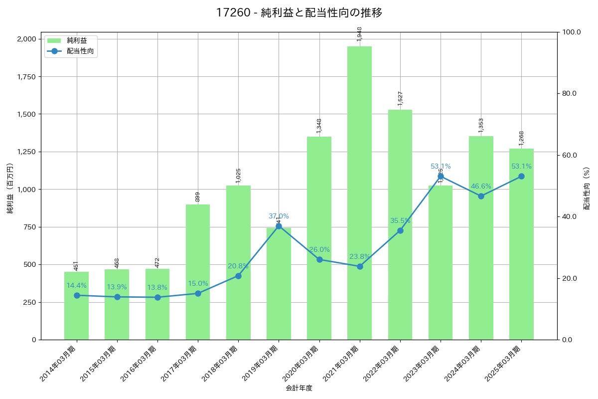 利益・配当推移グラフ