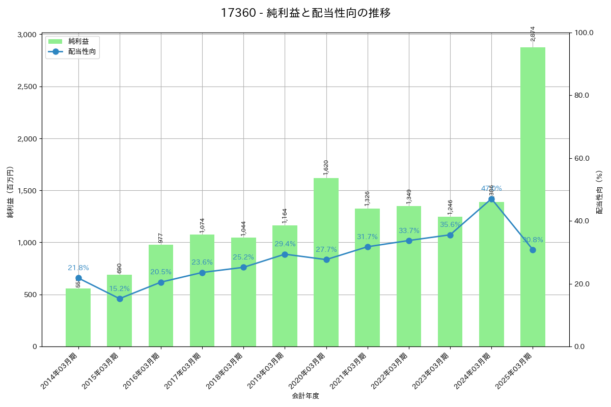 利益・配当推移グラフ