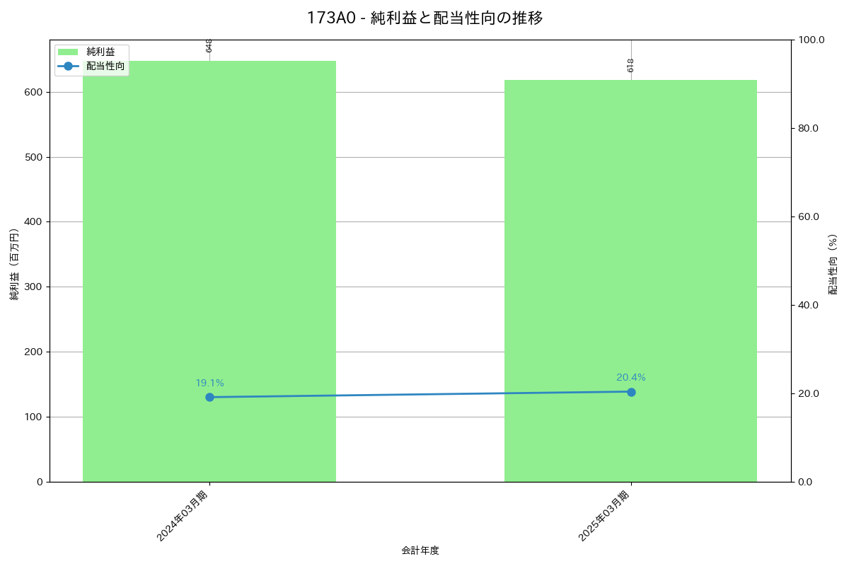 利益・配当推移グラフ