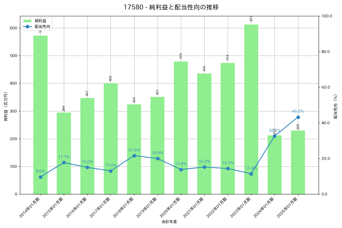 利益・配当推移グラフ